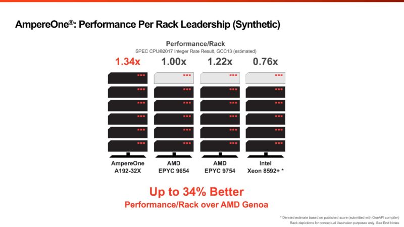 AmpereOne Performance Per Rack Leadership 1