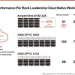 AmpereOne Performance Per Rack Leadership