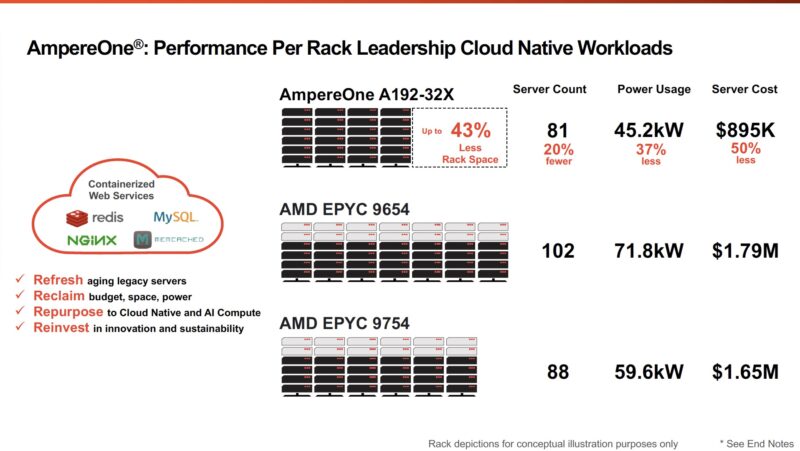 AmpereOne Performance Per Rack Leadership