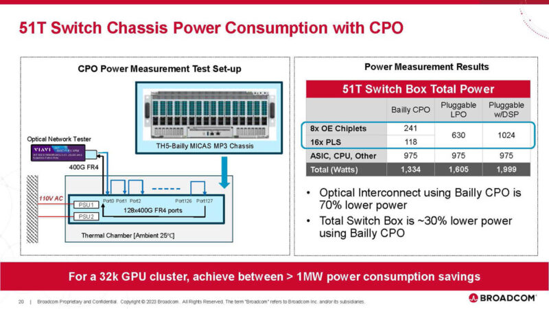 Broadcom AI ASIC With Optical Connect Hot Chips 2024_Page_20