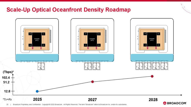 Broadcom AI ASIC With Optical Connect Hot Chips 2024_Page_25