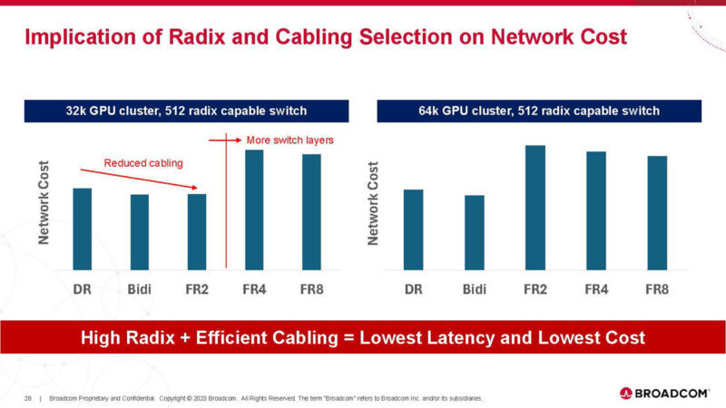 Broadcom AI ASIC With Optical Connect Hot Chips 2024_Page_28