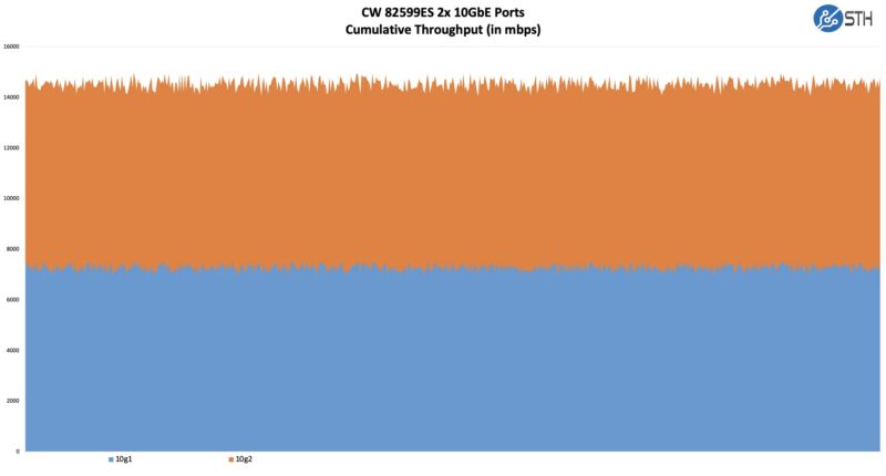 CW 82599ES System Dual 10G Port Speed Best Result