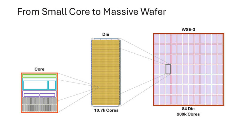 Cerebras Wafer Scale AI Hot Chips 2024_Page_30