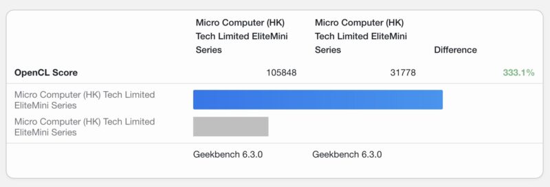 Geekbench 6.3 OpenCL Minisforum UM890 Pro 780M Versus AMD Radeon Pro W7700 In DEG1