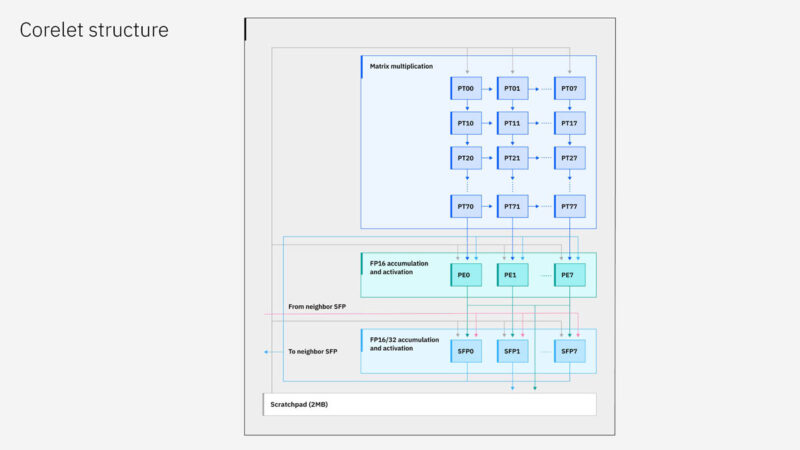 IBM Telum II And Spyre Hot Chips 2024_Page_21