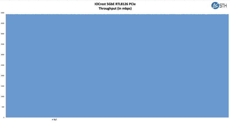 IOCrest 5GbE PCIe Performance