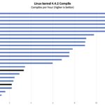 Intel N100 Core I3 N305 Linux Kernel Compile Benchmark