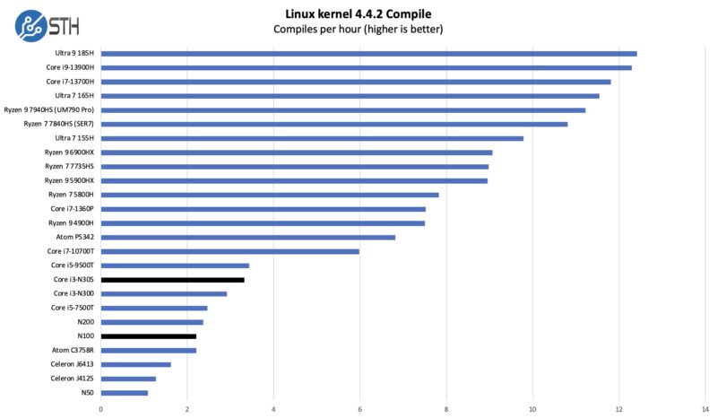 Intel N100 Core I3 N305 Linux Kernel Compile Benchmark