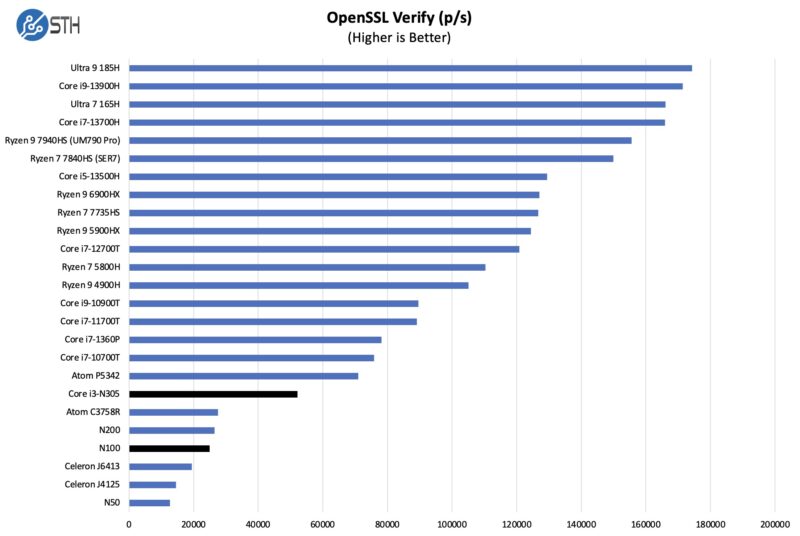 Intel N100 Core I3 N305 OpenSSL Verify