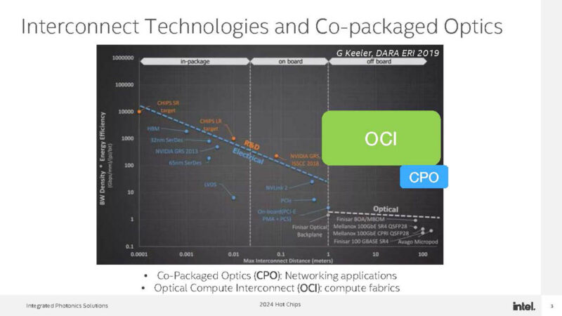 Intel Optical Chiplet Interconnect XPU Hot Chips 2024_Page_03