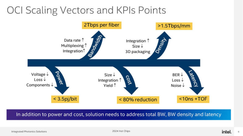 Intel Optical Chiplet Interconnect XPU Hot Chips 2024_Page_06