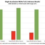 MLPerf Inference v4.1 AMD MI300X 750W to NVIDIA B200 1kW Comparison