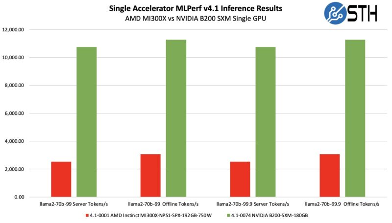 MLPerf Inference v4.1 AMD MI300X 750W to NVIDIA B200 1kW Comparison