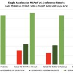 MLPerf Inference v4.1 AMD MI300X 750W to NVIDIA H200 1kW and NVIDIA B200 1kW Comparison