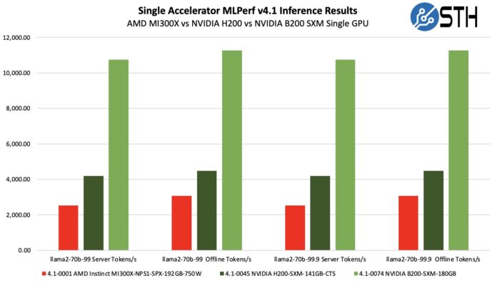 MLPerf Inference v4.1 AMD MI300X 750W to NVIDIA H200 1kW and NVIDIA B200 1kW Comparison