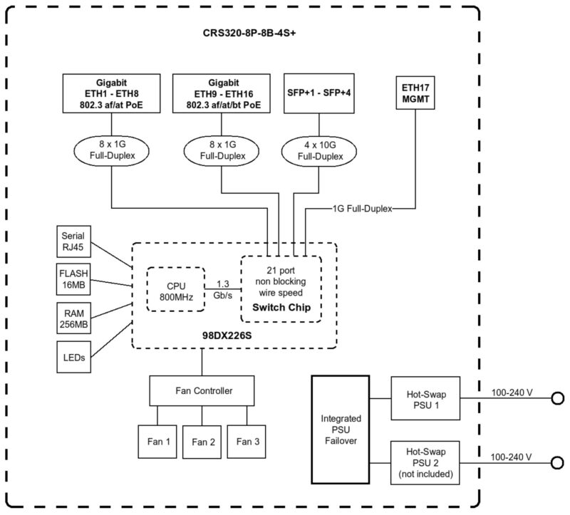 MikroTik CRS320 8P 8B 4S+RM Block Diagram