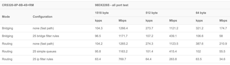 MikroTik CRS320 8P 8B 4S+RM MikroTik Bridging And Routing Performance