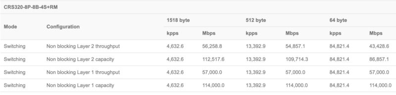 MikroTik CRS320 8P 8B 4S+RM MikroTik Switching Performance