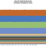 MikroTik CRS320 8P 8B 4S+RM Performance