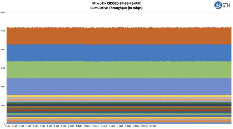 MikroTik CRS320 8P 8B 4S+RM Performance