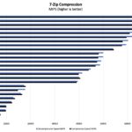 Minisforum UM890 Pro 7zip Benchmark