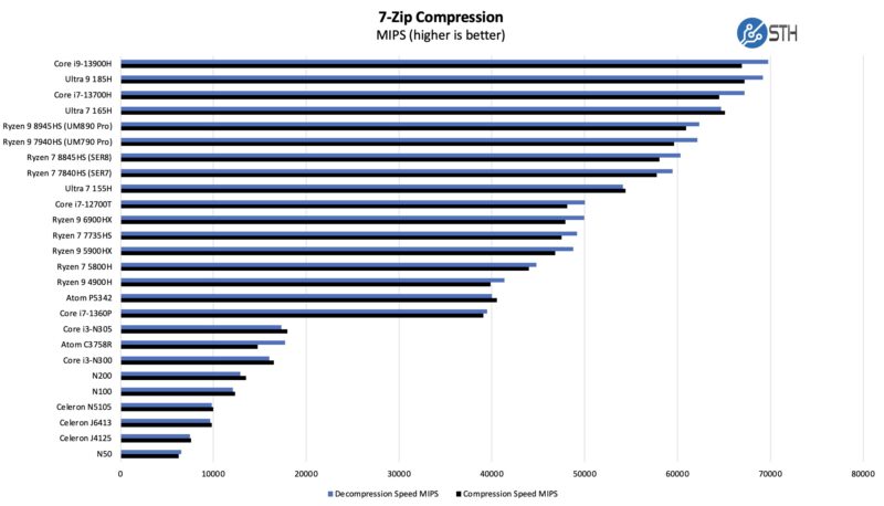 Minisforum UM890 Pro 7zip Benchmark