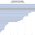 Minisforum UM890 Pro Linux Kernel Compile Benchmark