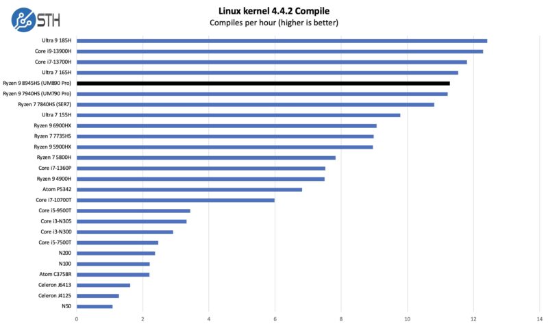 Minisforum UM890 Pro Linux Kernel Compile Benchmark