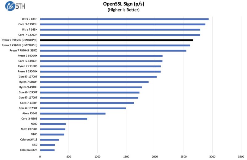 Minisforum UM890 Pro OpenSSL Sign Benchmark