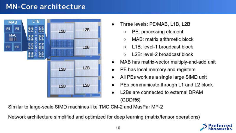 Preferred Networks MN Core 2 Hot Chips 2024_Page_10