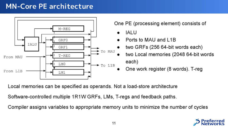 Preferred Networks MN Core 2 Hot Chips 2024_Page_11