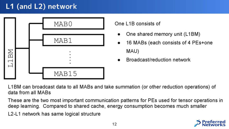 Preferred Networks MN Core 2 Hot Chips 2024_Page_12