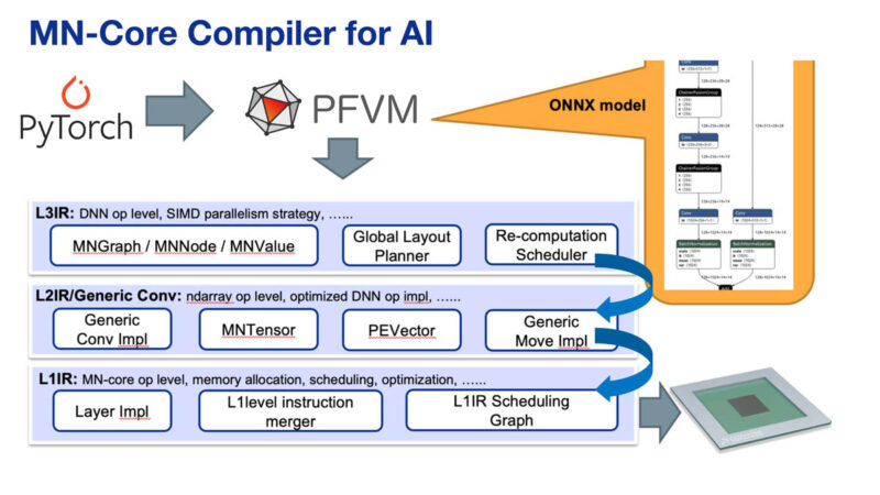 Preferred Networks MN Core 2 Hot Chips 2024_Page_14