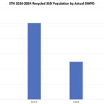 STH 2016 2024 Recycled SSD Population Actual DWPD Buckets