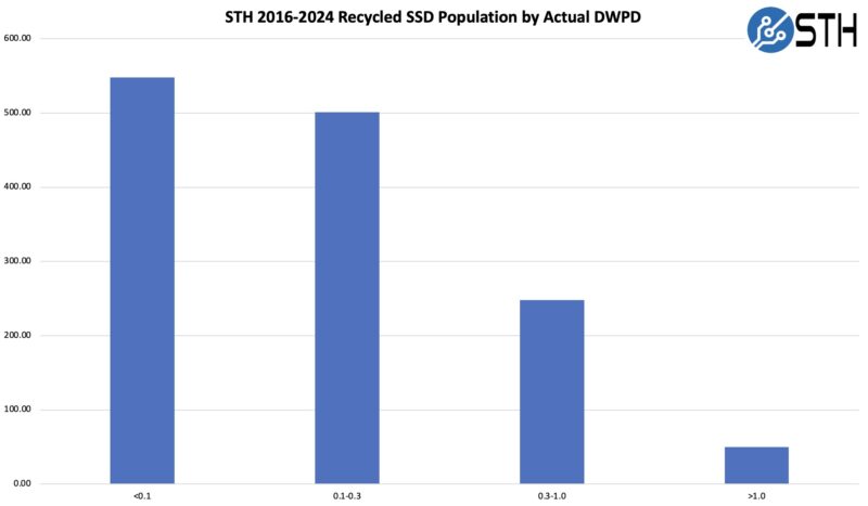 STH 2016 2024 Recycled SSD Population Actual DWPD Buckets