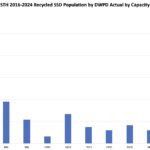 STH 2016 2024 Recycled SSD Population DWPD Actual By Capacity