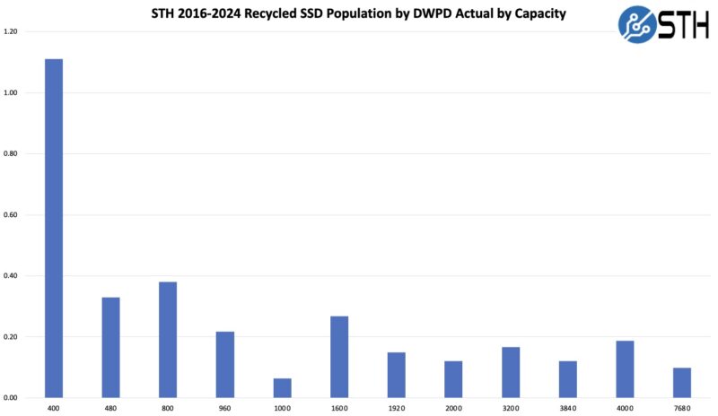 STH 2016 2024 Recycled SSD Population DWPD Actual By Capacity