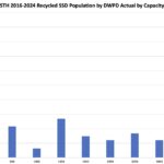 STH 2016 2024 Recycled SSD Population DWPD Actual By Capacity