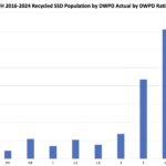 STH 2016 2024 Recycled SSD Population DWPD Actual By DWPD Rating