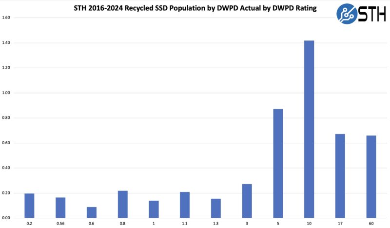 STH 2016 2024 Recycled SSD Population DWPD Actual By DWPD Rating