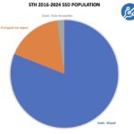 STH 2016 2024 Recycled SSD Population Data Wipe Status