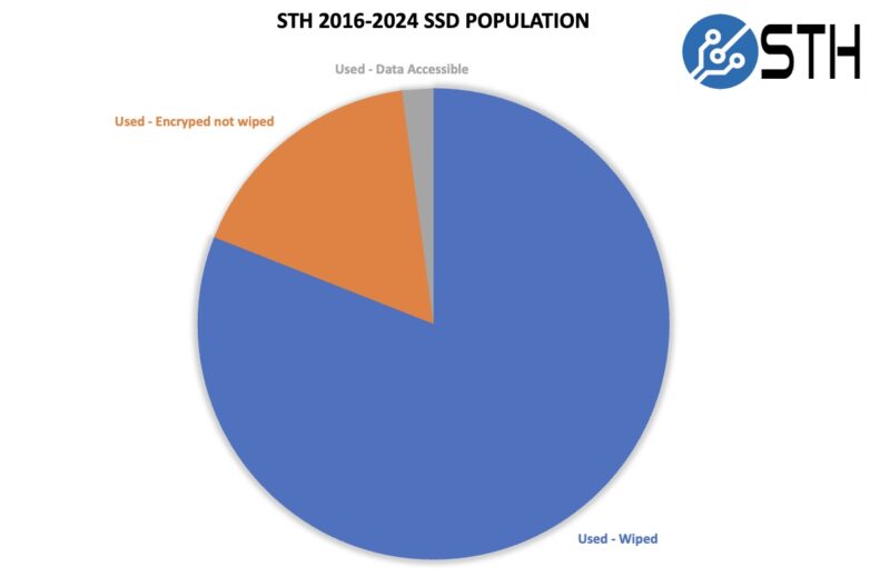 STH 2016 2024 Recycled SSD Population Data Wipe Status