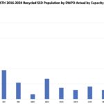 STH 2016 2024 Recycled SSD Population Max DWPD Actual By Capacity