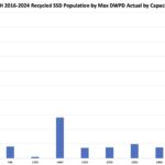 STH 2016 2024 Recycled SSD Population Max DWPD Actual By Capacity