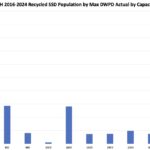 STH 2016 2024 Recycled SSD Population Max DWPD Actual By Capacity