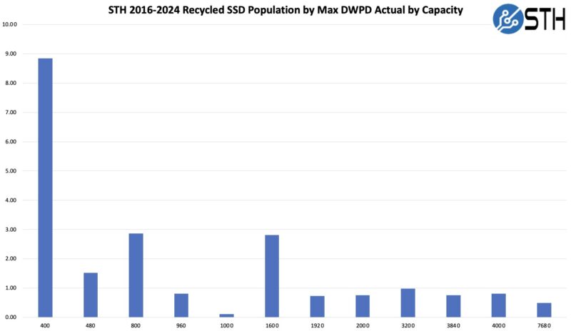 STH 2016 2024 Recycled SSD Population Max DWPD Actual By Capacity