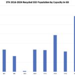 STH 2016 2024 Recycled SSD Population By Capacity In GB