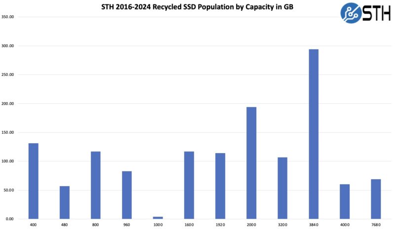 STH 2016 2024 Recycled SSD Population By Capacity In GB