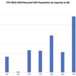 STH 2016 2024 Recycled SSD Population By Capacity In GB